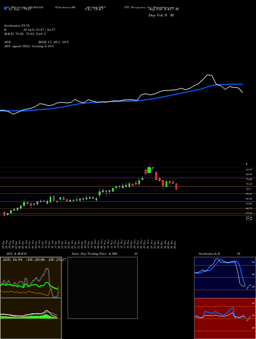 Chart Ptc Therapeutics (PTCT)  Technical (Analysis) Reports Ptc Therapeutics [