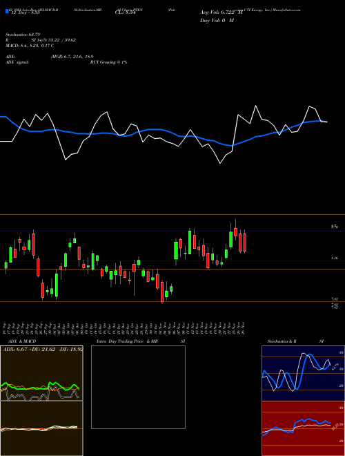 Chart Patterson Uti (PTEN)  Technical (Analysis) Reports Patterson Uti [