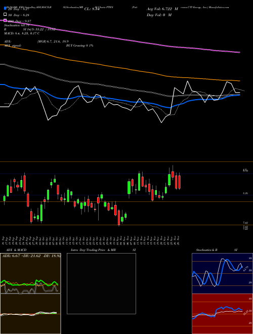 Patterson-UTI Energy, Inc. PTEN Support Resistance charts Patterson-UTI Energy, Inc. PTEN USA