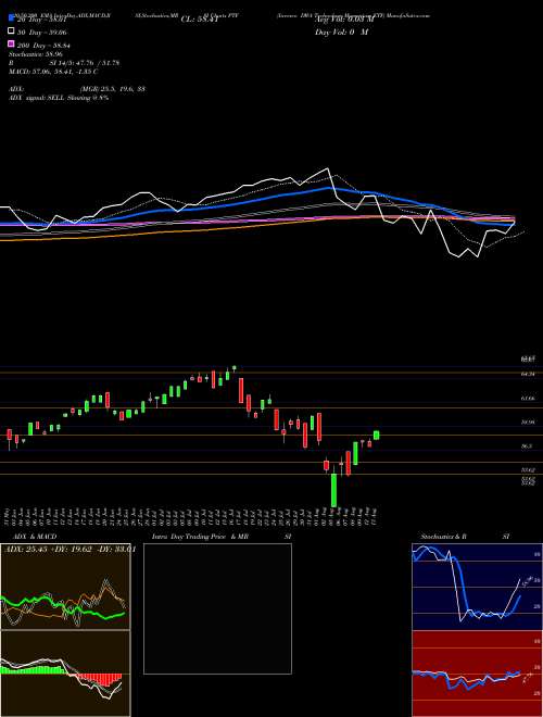 Invesco DWA Technology Momentum ETF PTF Support Resistance charts Invesco DWA Technology Momentum ETF PTF USA