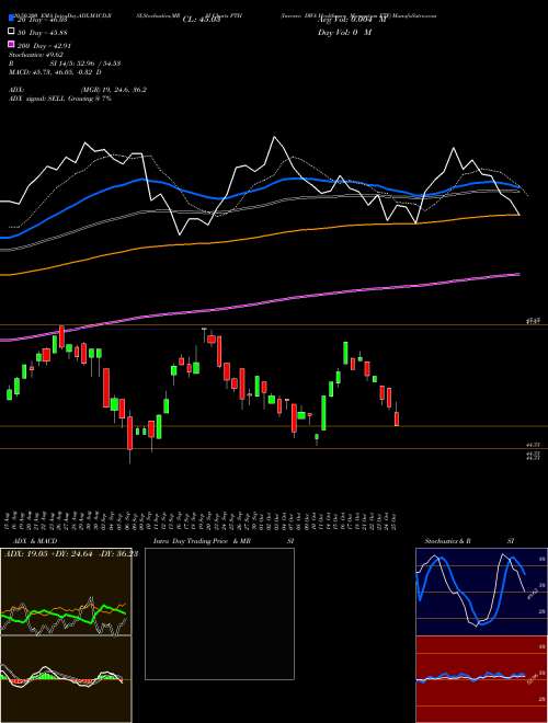 Invesco DWA Healthcare Momentum ETF PTH Support Resistance charts Invesco DWA Healthcare Momentum ETF PTH USA