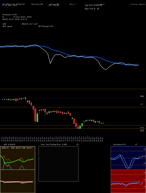 Chart Pimco Corporate (PTY)  Technical (Analysis) Reports Pimco Corporate [