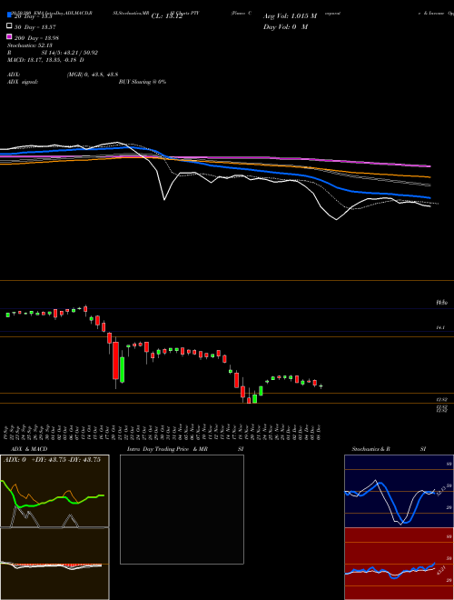 Pimco Corporate & Income Opportunity Fund PTY Support Resistance charts Pimco Corporate & Income Opportunity Fund PTY USA