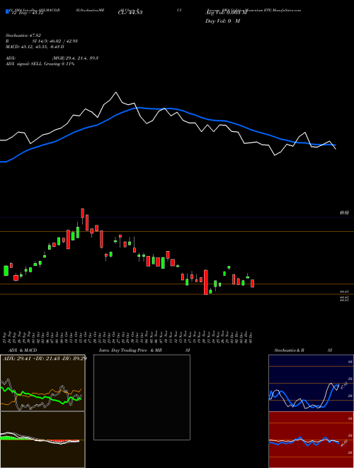 Chart Invesco Dwa (PUI)  Technical (Analysis) Reports Invesco Dwa [
