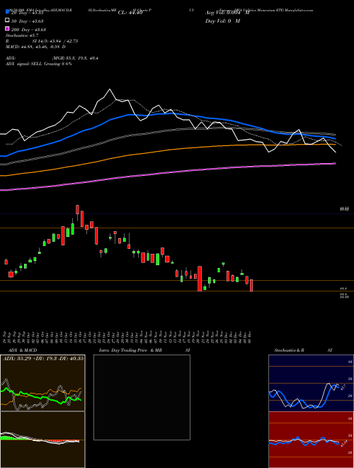 Invesco DWA Utilities Momentum ETF PUI Support Resistance charts Invesco DWA Utilities Momentum ETF PUI USA
