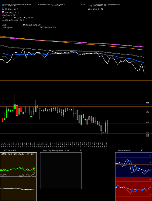 Pulmatrix, Inc. PULM Support Resistance charts Pulmatrix, Inc. PULM USA