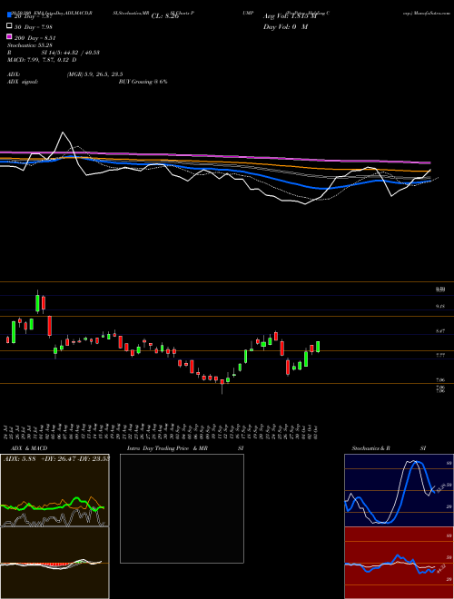 ProPetro Holding Corp. PUMP Support Resistance charts ProPetro Holding Corp. PUMP USA