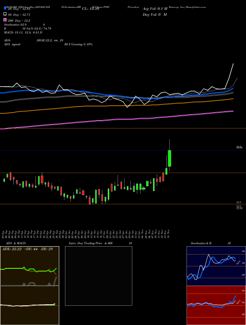 Provident Bancorp, Inc. PVBC Support Resistance charts Provident Bancorp, Inc. PVBC USA