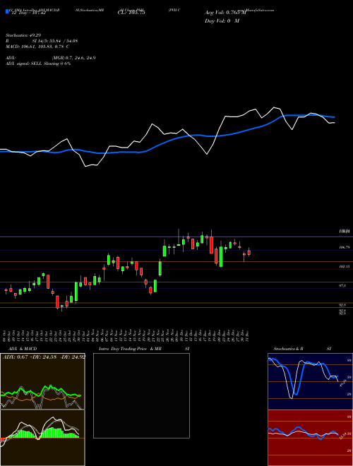 Chart Pvh Corp (PVH)  Technical (Analysis) Reports Pvh Corp [