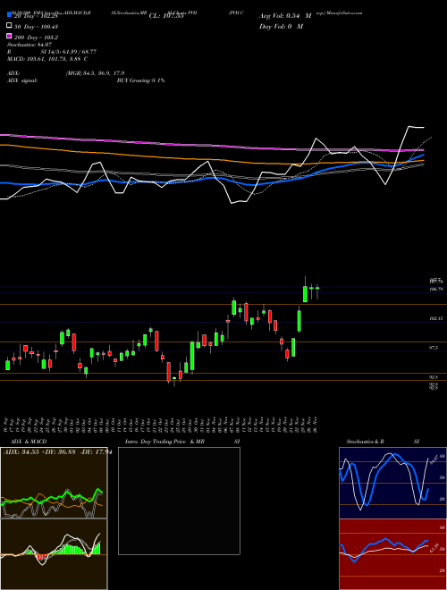 PVH Corp. PVH Support Resistance charts PVH Corp. PVH USA