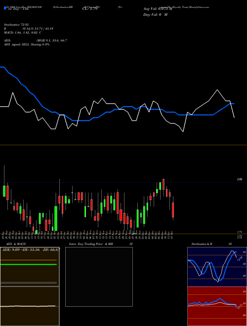 Chart Permianville Royalty (PVL)  Technical (Analysis) Reports Permianville Royalty [