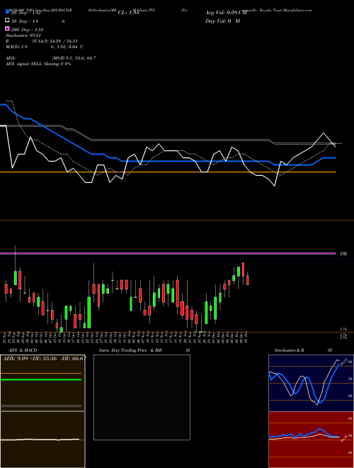 Permianville Royalty Trust PVL Support Resistance charts Permianville Royalty Trust PVL USA