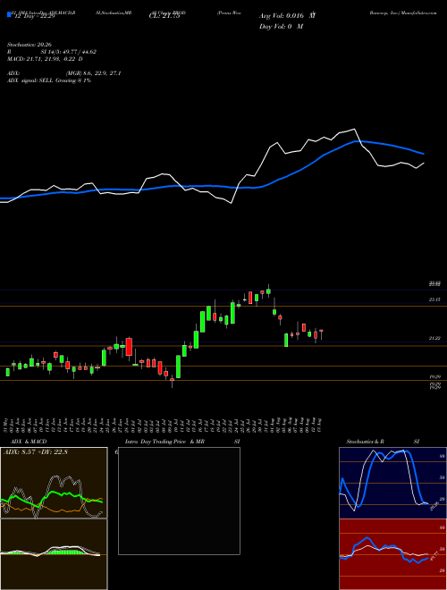 Chart Penns Woods (PWOD)  Technical (Analysis) Reports Penns Woods [