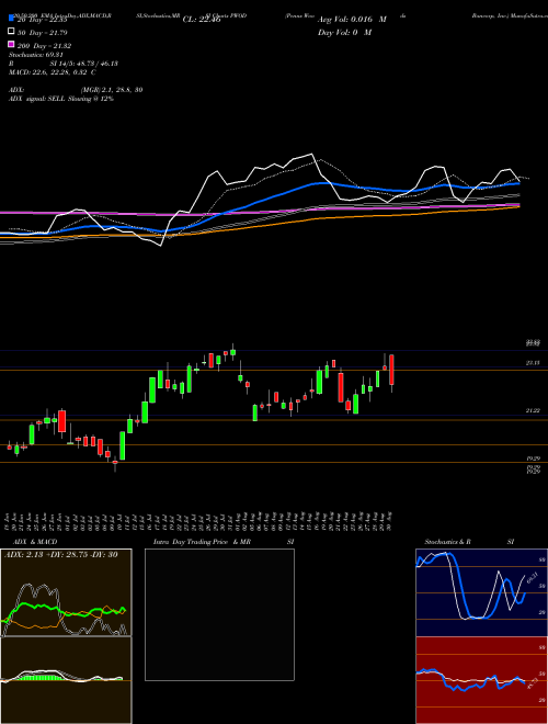 Penns Woods Bancorp, Inc. PWOD Support Resistance charts Penns Woods Bancorp, Inc. PWOD USA