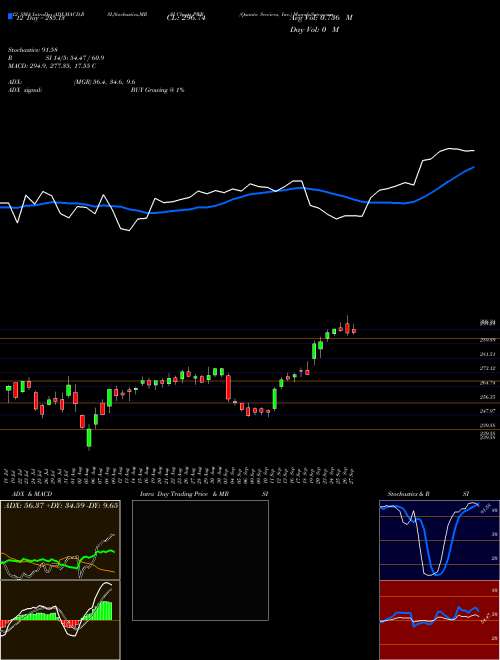 Chart Quanta Services (PWR)  Technical (Analysis) Reports Quanta Services [