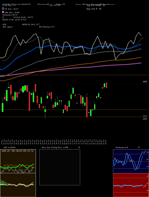Invesco DWA Energy Momentum ETF PXI Support Resistance charts Invesco DWA Energy Momentum ETF PXI USA