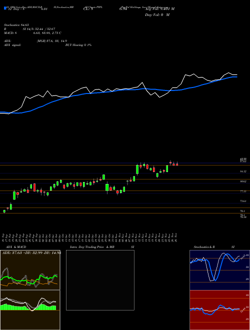 Chart Paypal Holdings (PYPL)  Technical (Analysis) Reports Paypal Holdings [