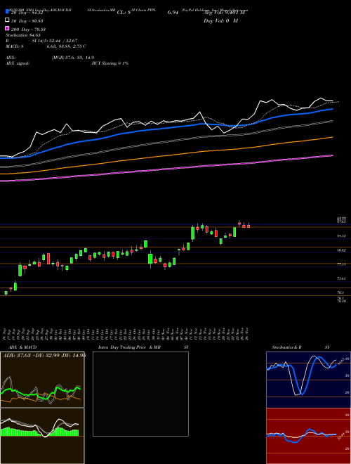 PayPal Holdings, Inc. PYPL Support Resistance charts PayPal Holdings, Inc. PYPL USA