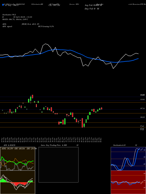 Chart Invesco Dwa (PYZ)  Technical (Analysis) Reports Invesco Dwa [