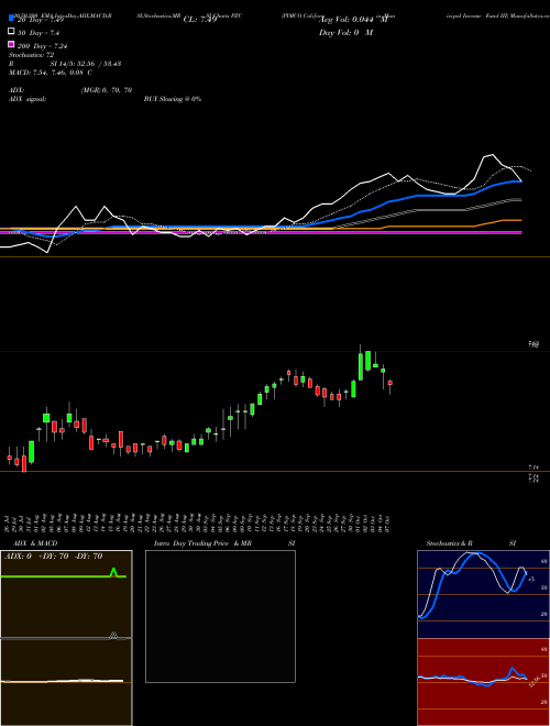 PIMCO California Municipal Income Fund III PZC Support Resistance charts PIMCO California Municipal Income Fund III PZC USA