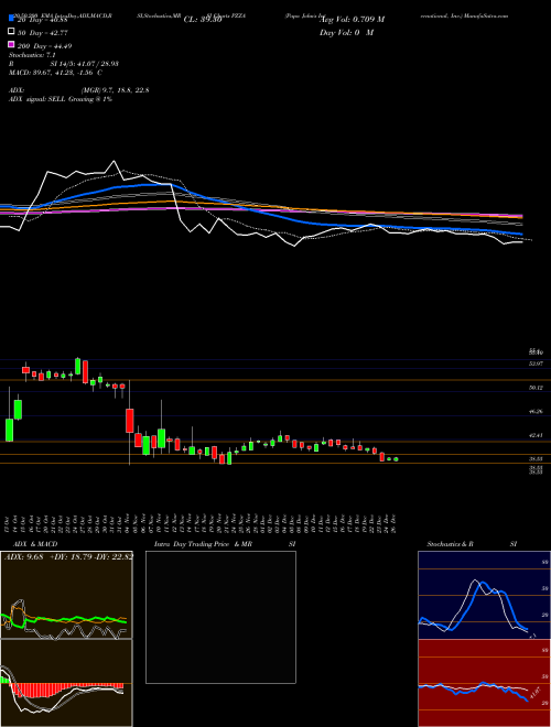 Papa John's International, Inc. PZZA Support Resistance charts Papa John's International, Inc. PZZA USA