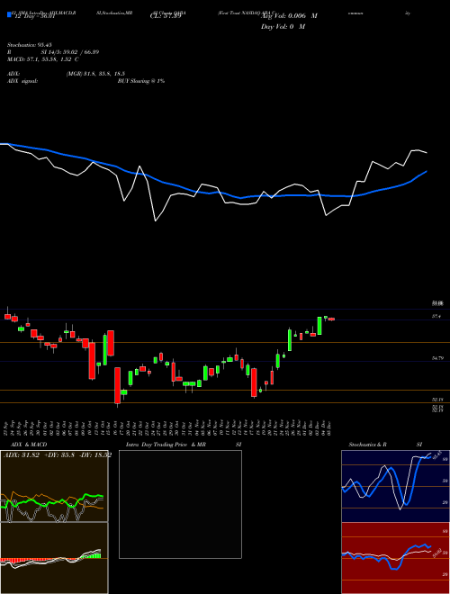 Chart First Trust (QABA)  Technical (Analysis) Reports First Trust [