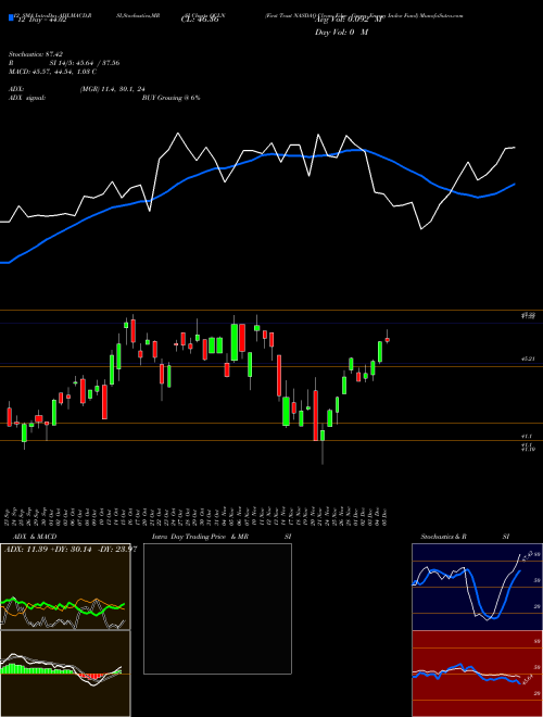 Chart First Trust (QCLN)  Technical (Analysis) Reports First Trust [