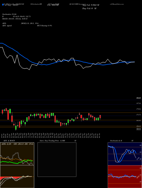 Chart Qualcomm Incorporated (QCOM)  Technical (Analysis) Reports Qualcomm Incorporated [