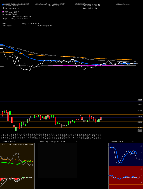 QUALCOMM Incorporated QCOM Support Resistance charts QUALCOMM Incorporated QCOM USA