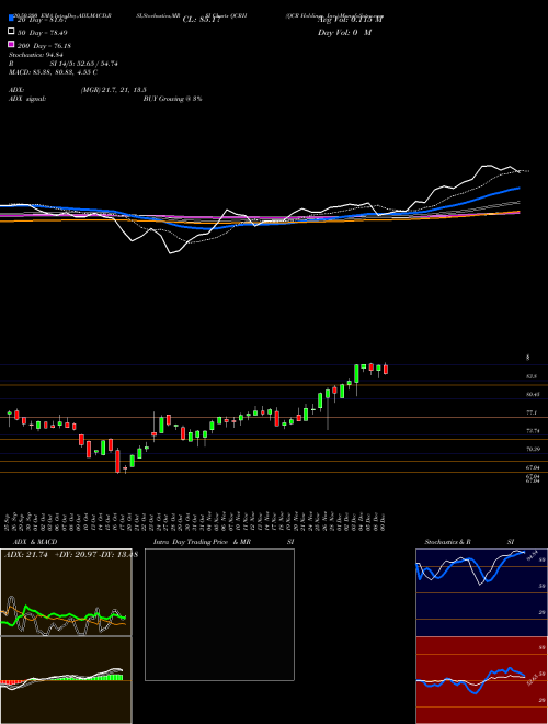 QCR Holdings, Inc. QCRH Support Resistance charts QCR Holdings, Inc. QCRH USA