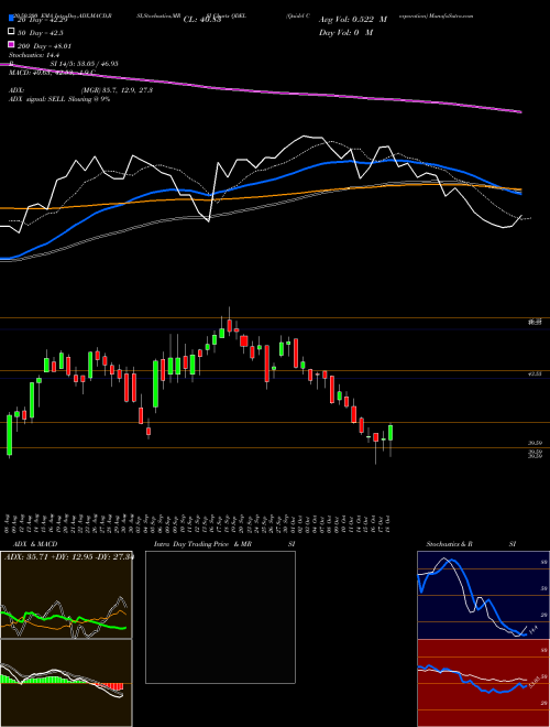 Quidel Corporation QDEL Support Resistance charts Quidel Corporation QDEL USA