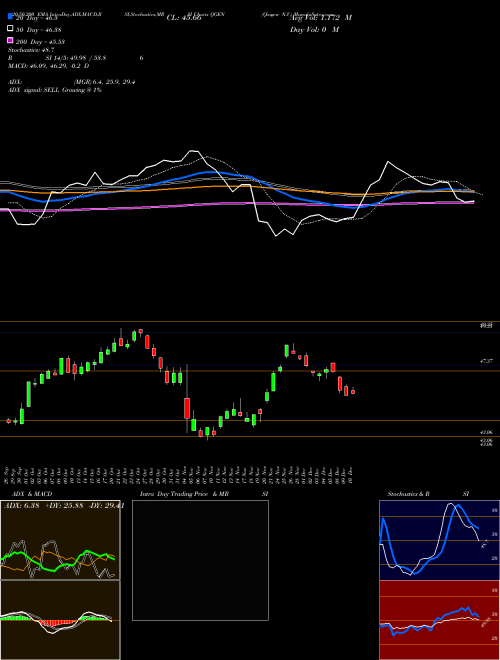 Qiagen N.V. QGEN Support Resistance charts Qiagen N.V. QGEN USA