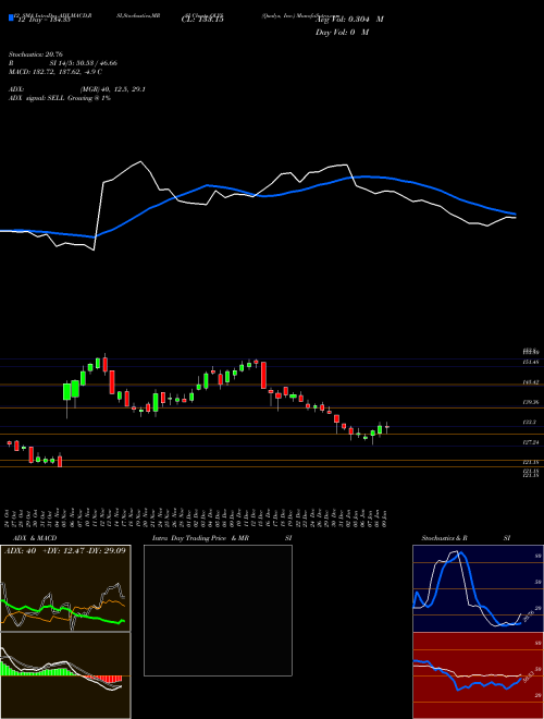 Chart Qualys Inc (QLYS)  Technical (Analysis) Reports Qualys Inc [