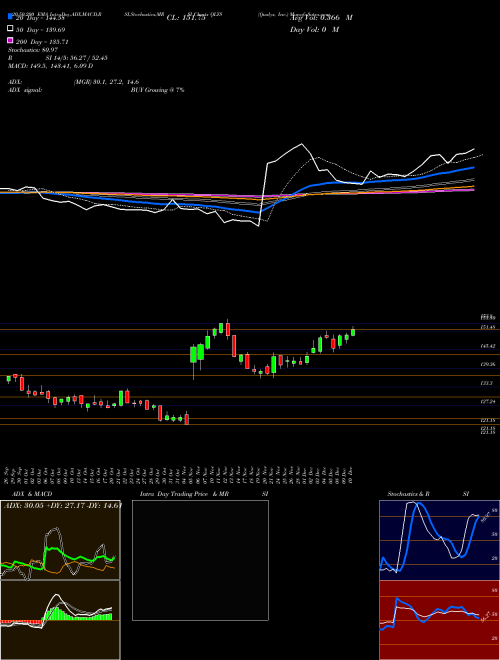 Qualys, Inc. QLYS Support Resistance charts Qualys, Inc. QLYS USA