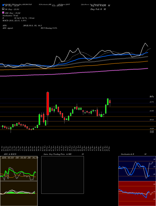 QuinStreet, Inc. QNST Support Resistance charts QuinStreet, Inc. QNST USA