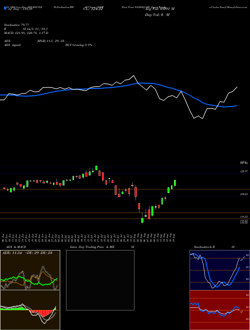 Chart First Trust (QQEW)  Technical (Analysis) Reports First Trust [