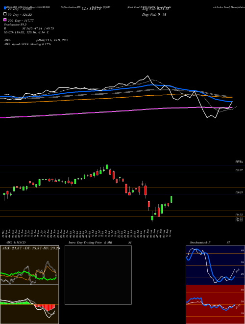 First Trust NASDAQ-100 Equal Weighted Index Fund QQEW Support Resistance charts First Trust NASDAQ-100 Equal Weighted Index Fund QQEW USA