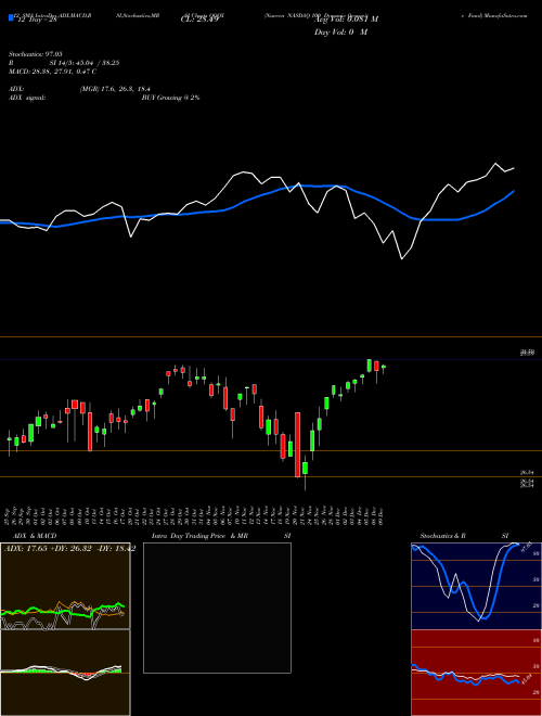Chart Nuveen Nasdaq (QQQX)  Technical (Analysis) Reports Nuveen Nasdaq [