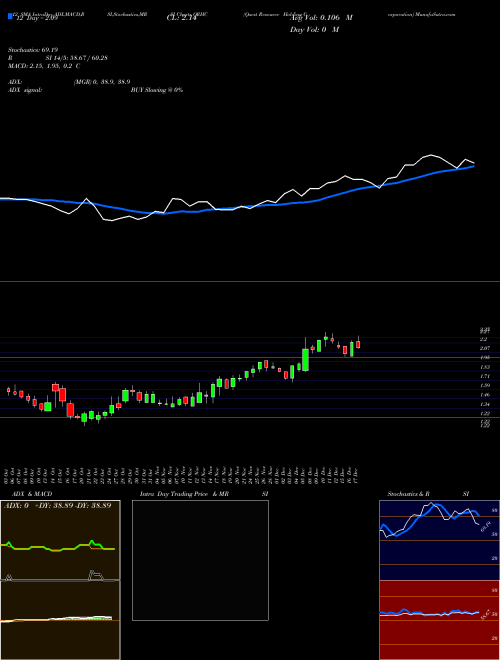 Chart Quest Resource (QRHC)  Technical (Analysis) Reports Quest Resource [