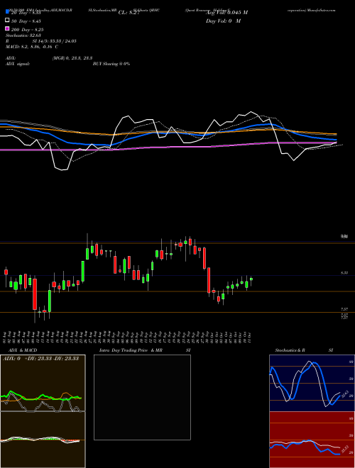 Quest Resource Holding Corporation QRHC Support Resistance charts Quest Resource Holding Corporation QRHC USA