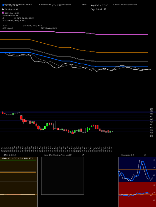 Qurate Retail, Inc. QRTEA Support Resistance charts Qurate Retail, Inc. QRTEA USA