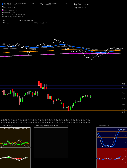 Qorvo, Inc. QRVO Support Resistance charts Qorvo, Inc. QRVO USA