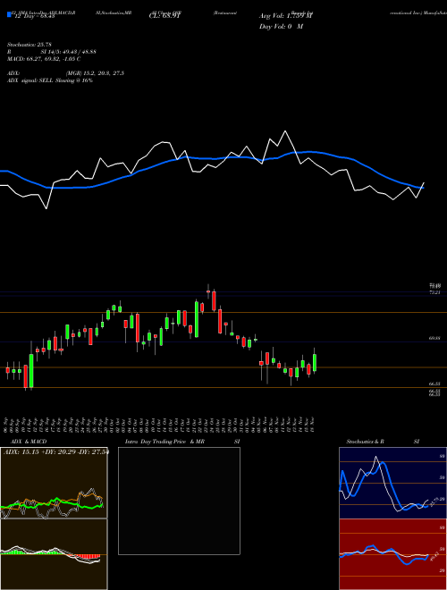 Chart Restaurant Brands (QSR)  Technical (Analysis) Reports Restaurant Brands [