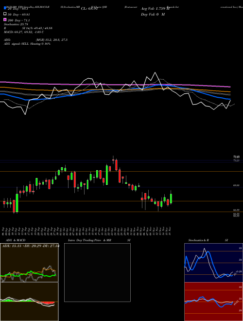 Restaurant Brands International Inc. QSR Support Resistance charts Restaurant Brands International Inc. QSR USA