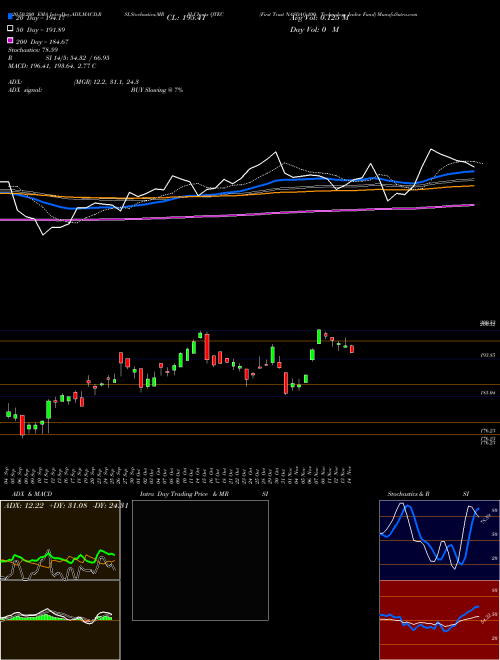 First Trust NASDAQ-100- Technology Index Fund QTEC Support Resistance charts First Trust NASDAQ-100- Technology Index Fund QTEC USA