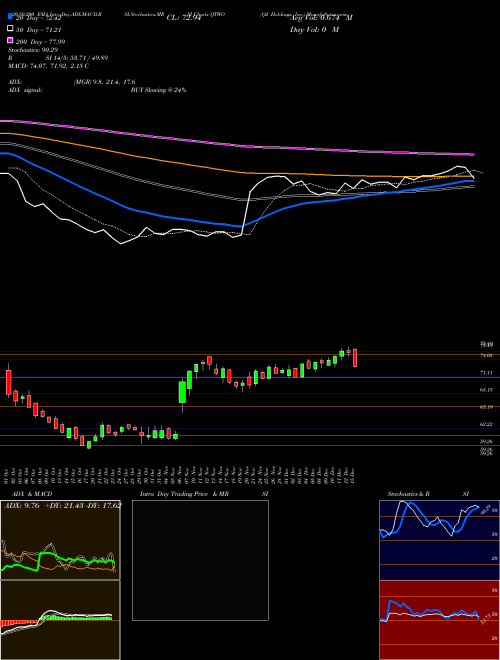Q2 Holdings, Inc. QTWO Support Resistance charts Q2 Holdings, Inc. QTWO USA