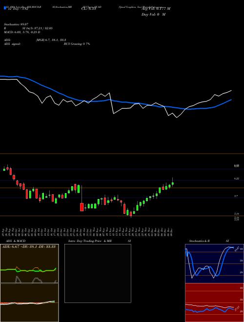 Chart Quad Graphics (QUAD)  Technical (Analysis) Reports Quad Graphics [