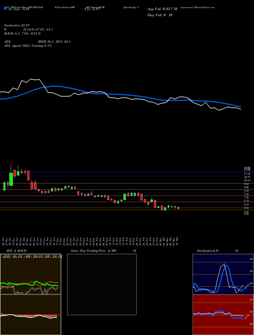 Chart Quicklogic Corporation (QUIK)  Technical (Analysis) Reports Quicklogic Corporation [