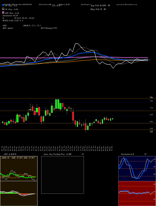 QuickLogic Corporation QUIK Support Resistance charts QuickLogic Corporation QUIK USA