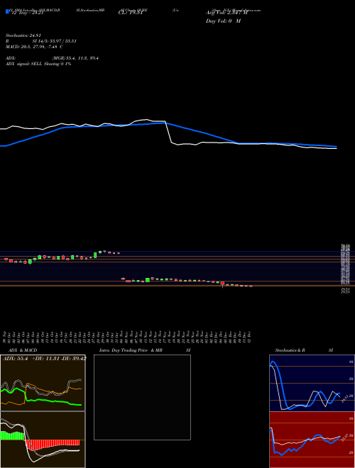 Chart Uniqure N (QURE)  Technical (Analysis) Reports Uniqure N [